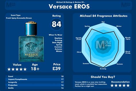 how does versace eros smell.